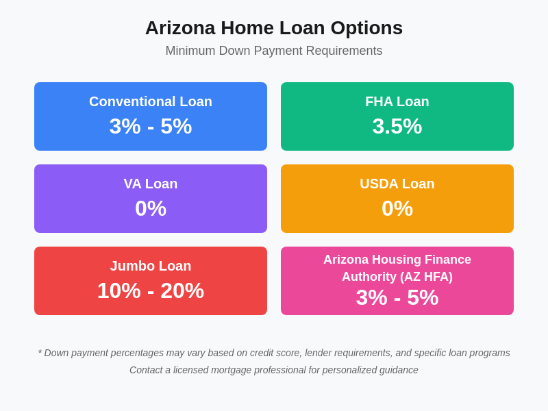 Arizona first time home buyer loan options and minimum down payment requirements