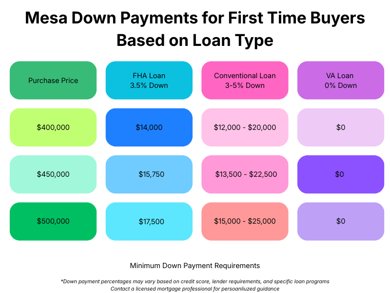 Down payment examples for buying a home in Mesa Arizona
