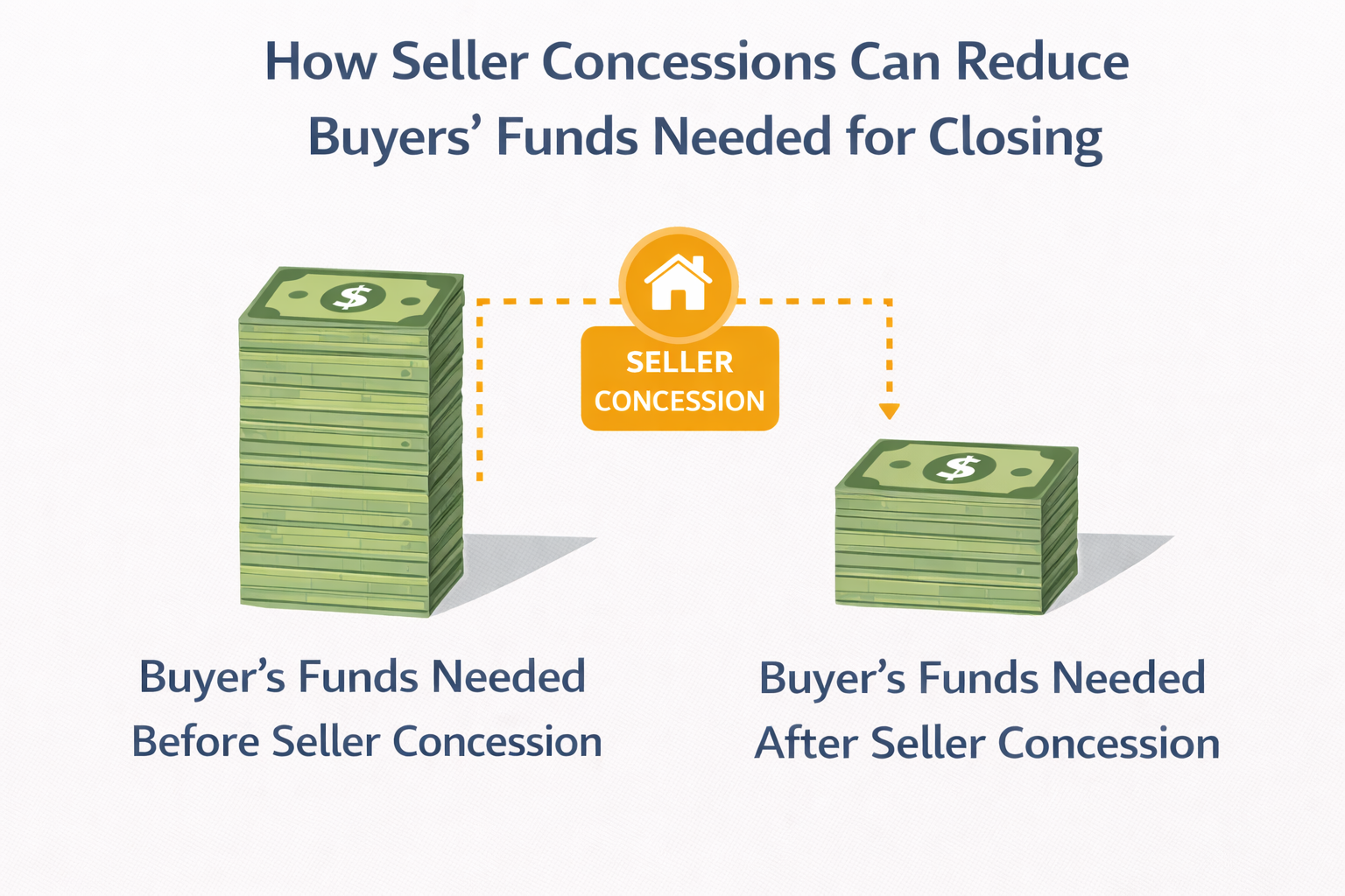 Seller concessions reducing closing costs for Mesa home buyers
