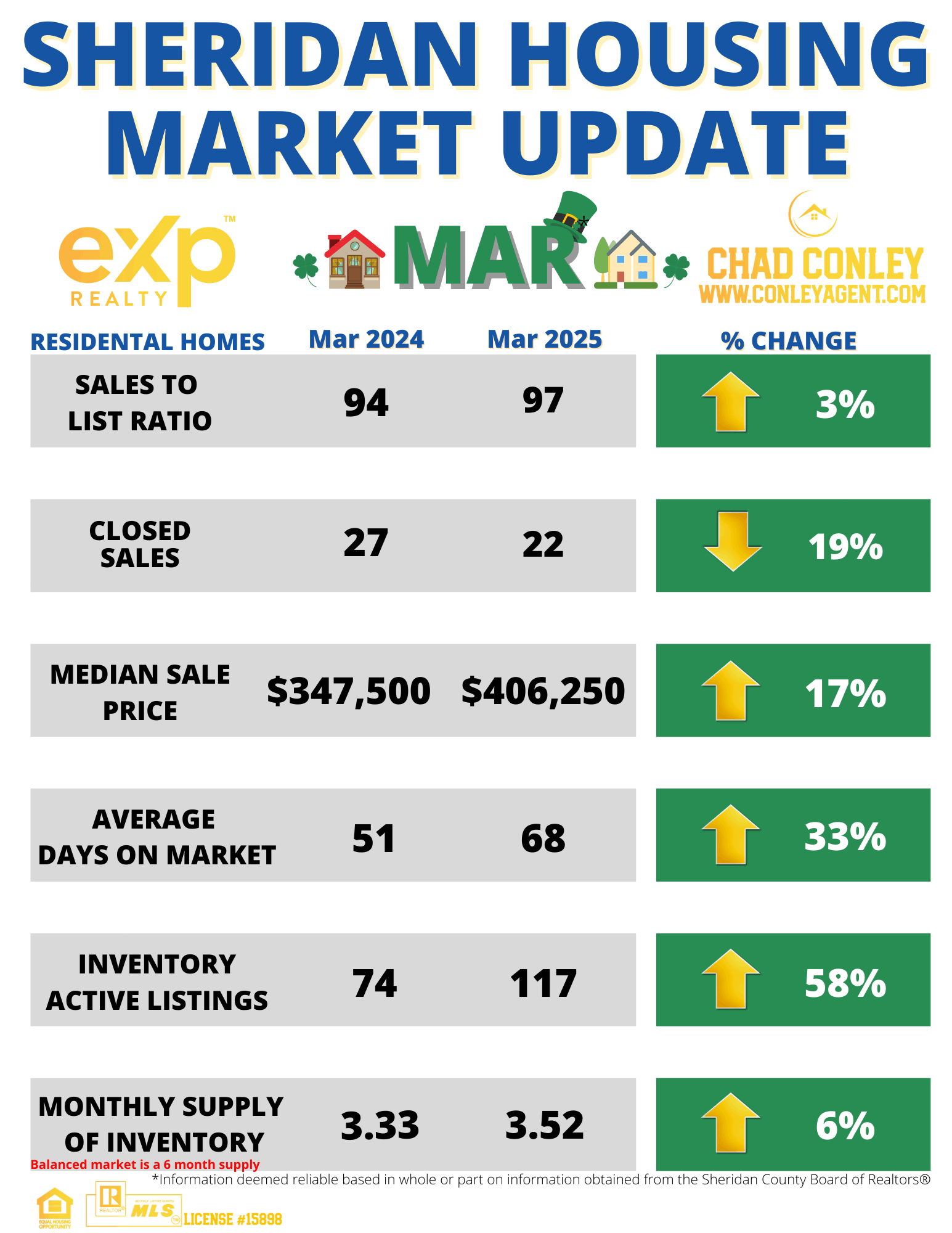 Home for sale Sheridan Wyoming Housing Market Report March 2025