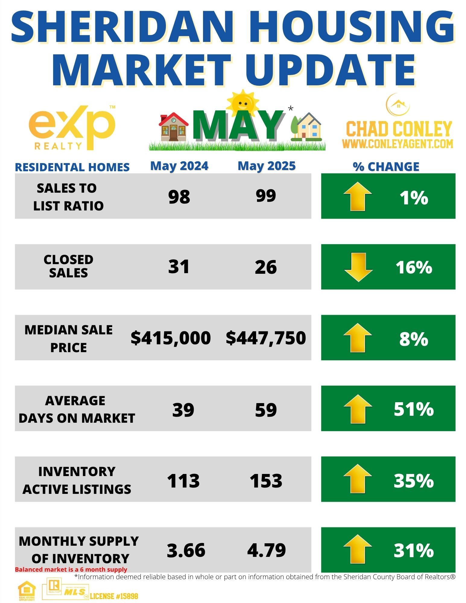 Homes For Sale Sheridan Wyoming Market Report