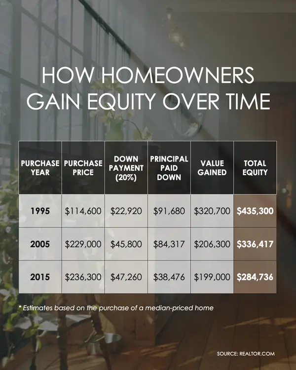 How Homeowners Gain Equity Over Time Chart,Melanie Balog