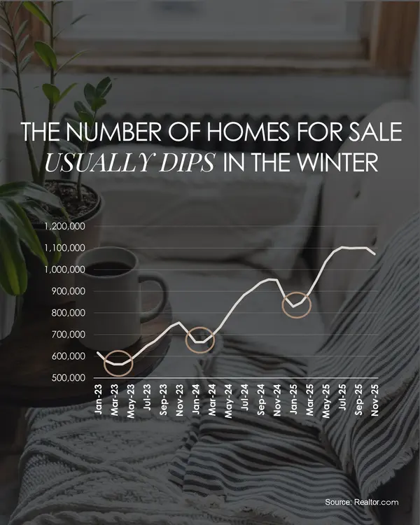 The Number of Homes for Sale Usually Dips in the Winter Graph,Melanie Balog