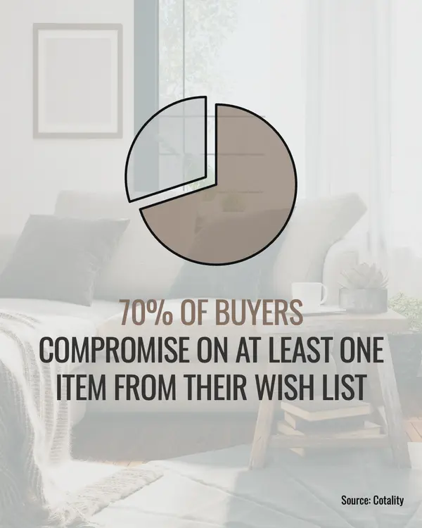 Most Buyers Today Make at Least One Compromise Pie Chart,Melanie Balog