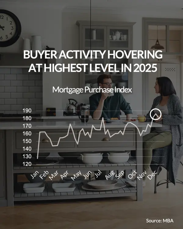 Homebuyer Activity Is at Its Highest Level So Far in 2025 Graph,Melanie Balog