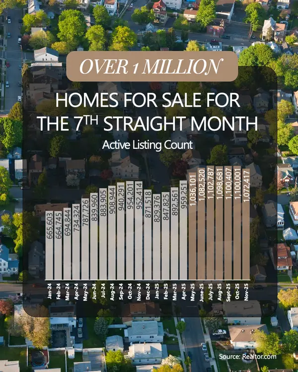 Over 1 Million Homes for Sale Graph,Melanie Balog