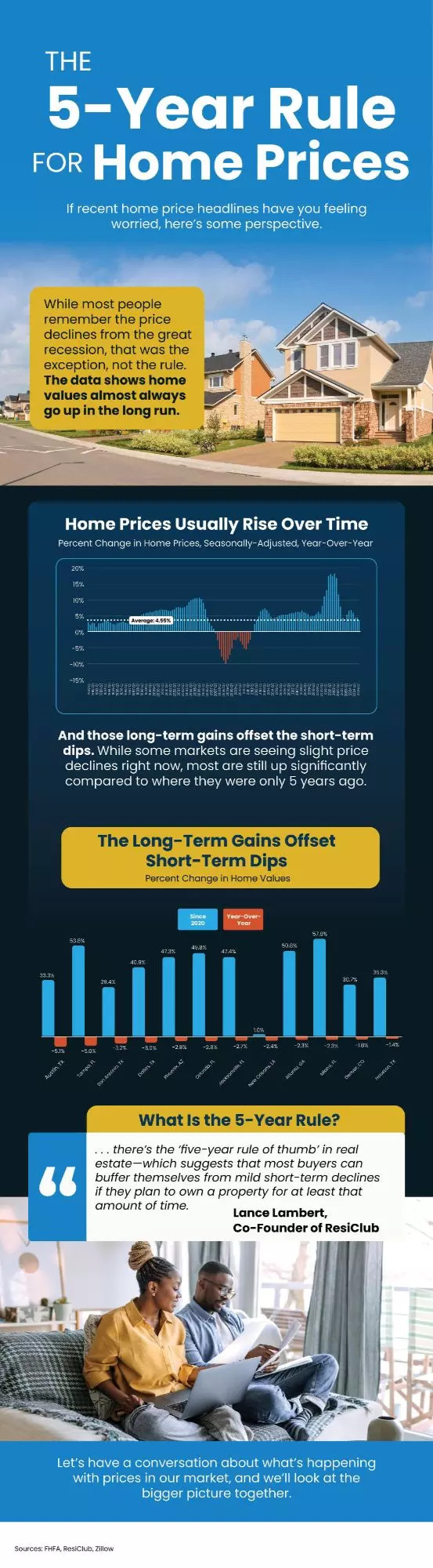 The 5-Year Rule for Home Prices