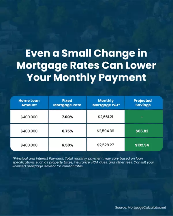 feature image of How Changing Rates Impact Your Monthly Payment