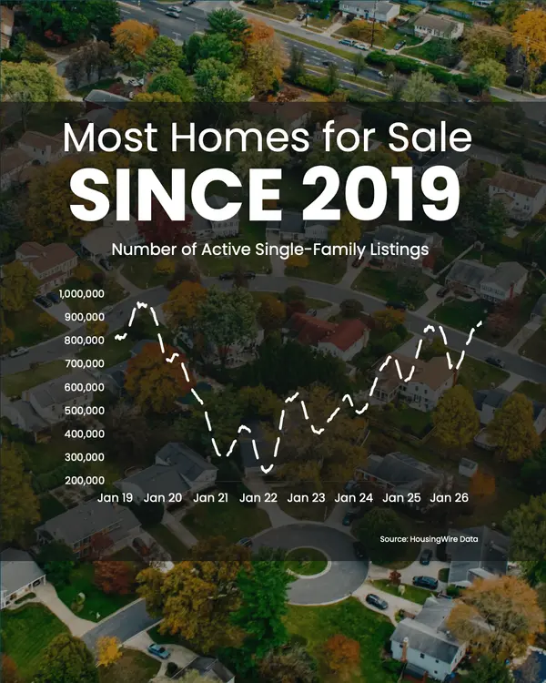 More Homes for Sale Now Than Any Time Since 2019
