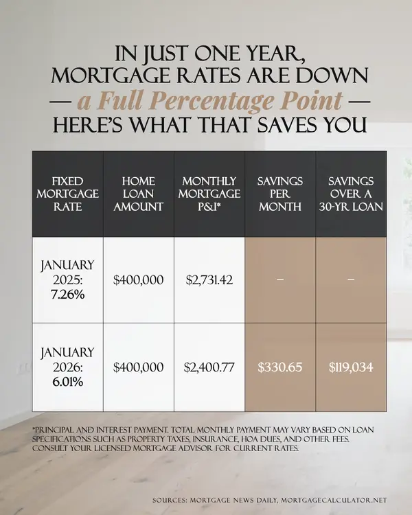 Mortgage Rates Are Down a Full Percentage Point from Last Year,Melanie Balog