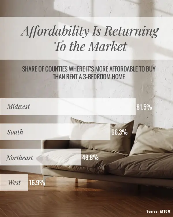 Affordability Is at a 4-Year High,Melanie Balog