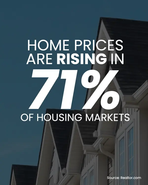 Home Prices Are Rising in 71% of Markets