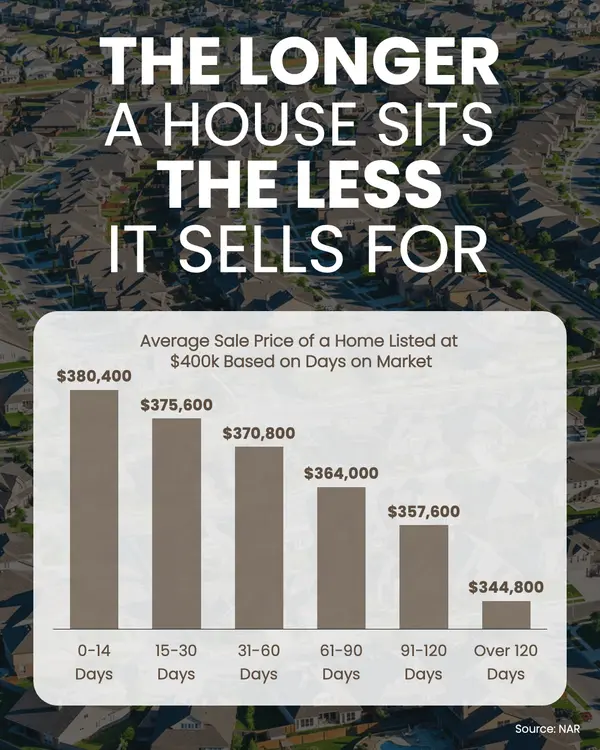 feature image of Price Cuts Get Bigger the Longer a House Sits Without Offers