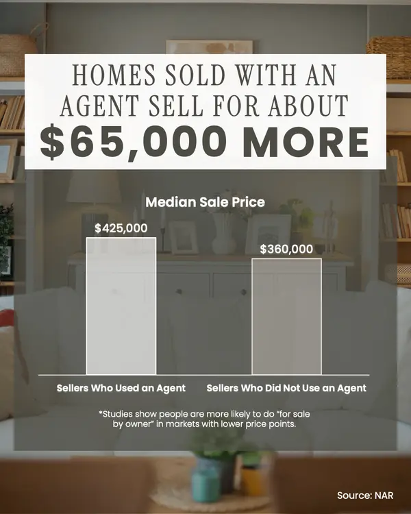 feature image of Homes Sold with an Agent Sell for $65,000 More