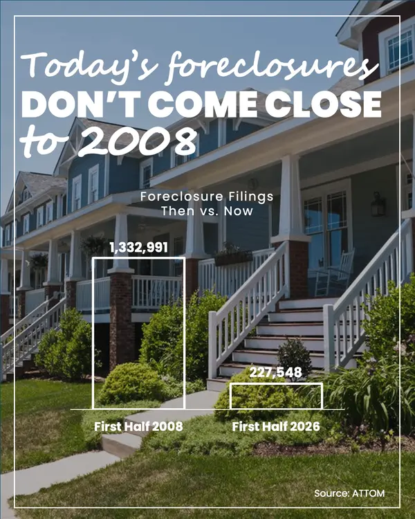 feature image of Why a Slight Rise in Foreclosures Doesn’t Signal Another Crash