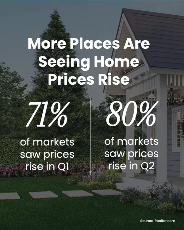 Home Prices Are Rising in 80% of Markets