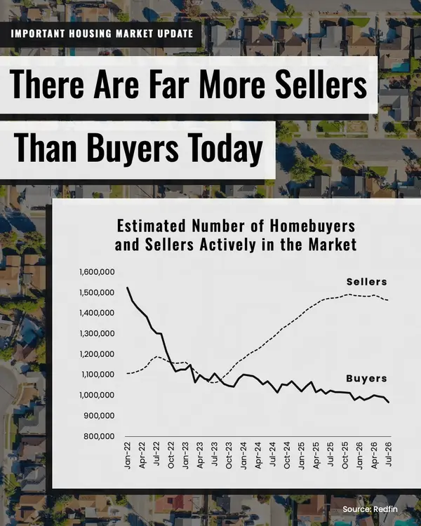 Sellers Outnumber Buyers Right Now