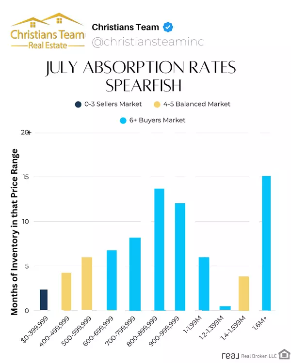 What July’s Absorption Rates Reveal About the Black Hills Real Estate Market