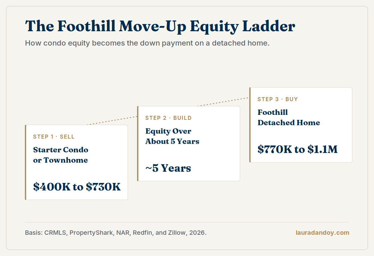 The foothill move-up equity ladder. Sell a starter condo or townhome for $400,000 to $730,000, build equity over about five years, then buy a foothill detached home in Claremont, Upland, La Verne, or Rancho Cucamonga for $770,000 to $1.1 million.