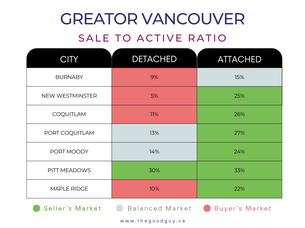 Greater Vancouver statistics