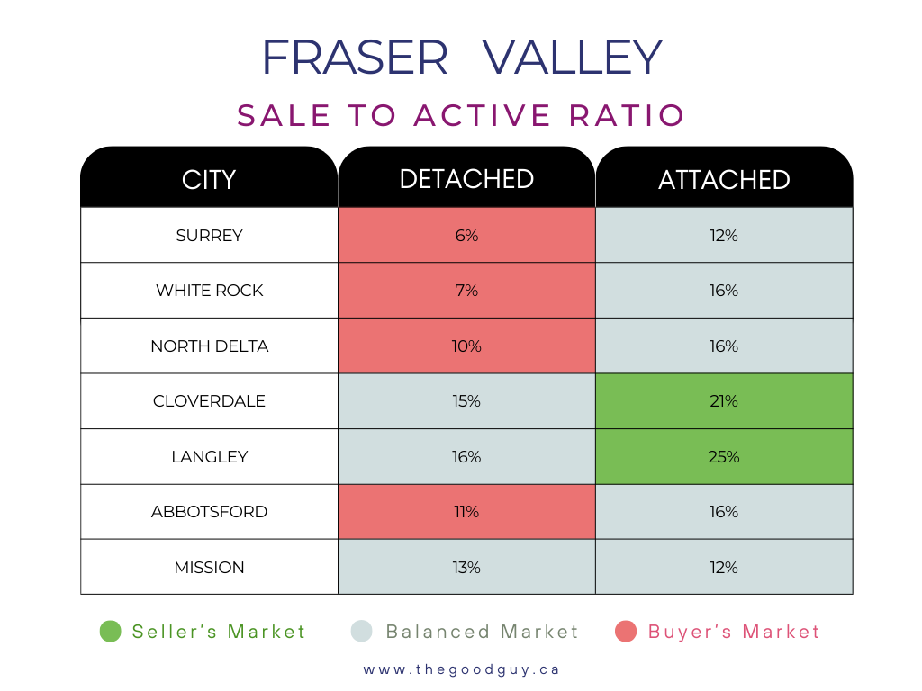 Fraser Valley statistics