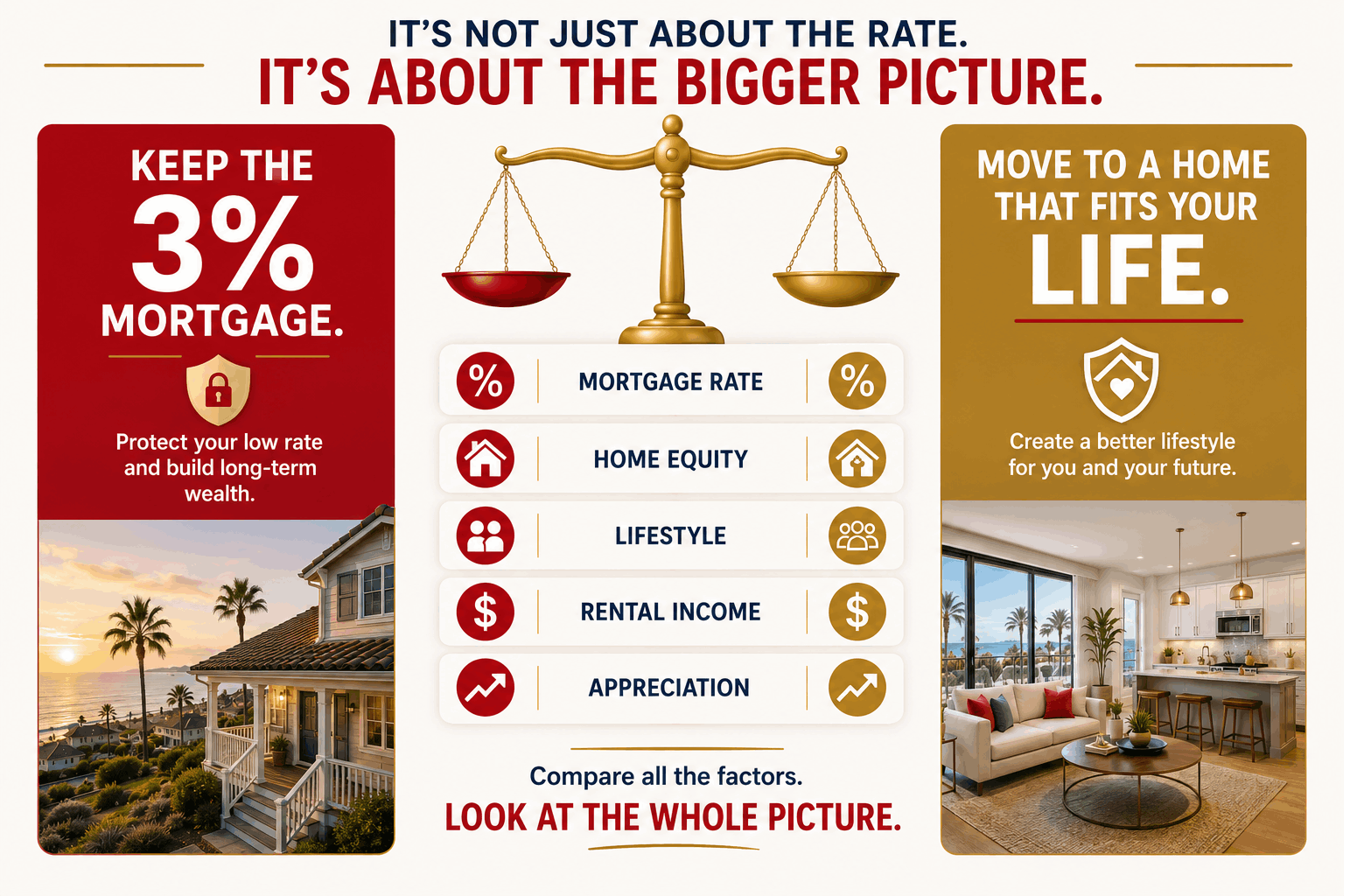 Infographic comparing a 3% mortgage rate with home equity, lifestyle, rental income, and appreciation for North County San Diego homeowners