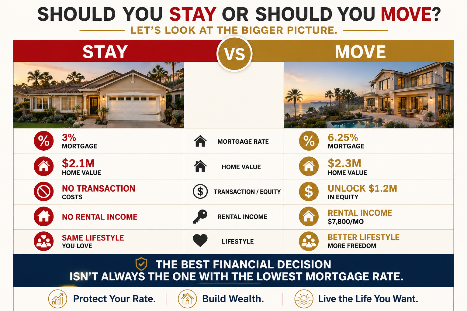 Infographic comparing staying in a home with a 3% mortgage versus moving to a new home, showing mortgage rate, home value, equity, rental income, and lifestyle factors