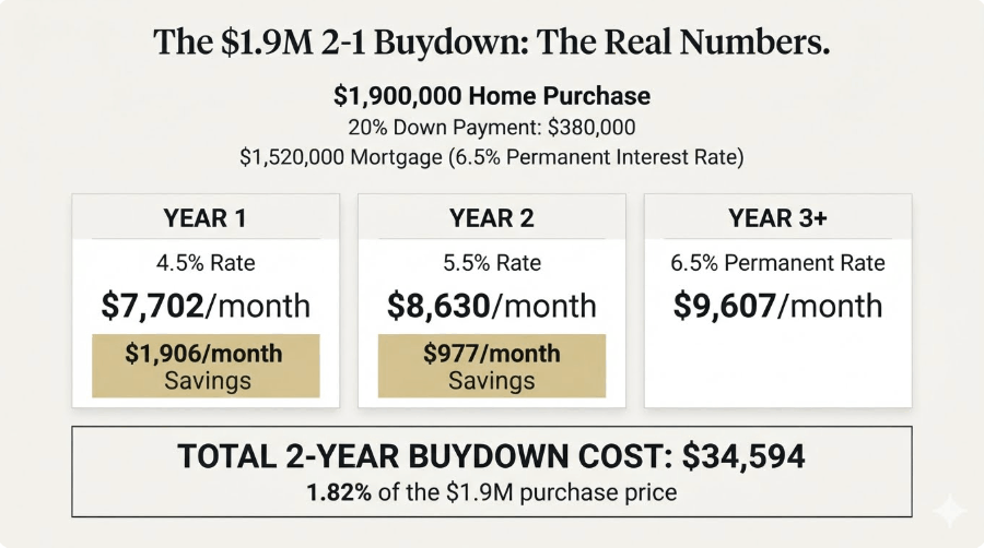 what the numbers look like on a luxury home with a 2-1 mortgage buy down infographic