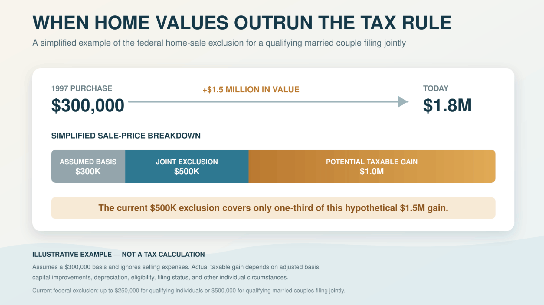Illustrative breakdown of a home rising from $300,000 to $1.8 million, showing the $500,000 joint exclusion and a potential $1 million taxable gain