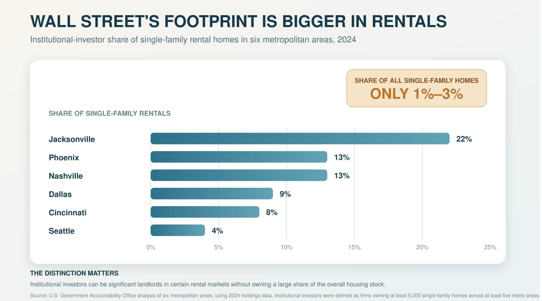 Bar chart showing institutional investors owned 22% of single-family rentals in Jacksonville, 13% in Phoenix and Nashville, 9% in Dallas, 8% in Cincinnati, and 4% in Seattle, but only 1%–3% of all single-family homes.