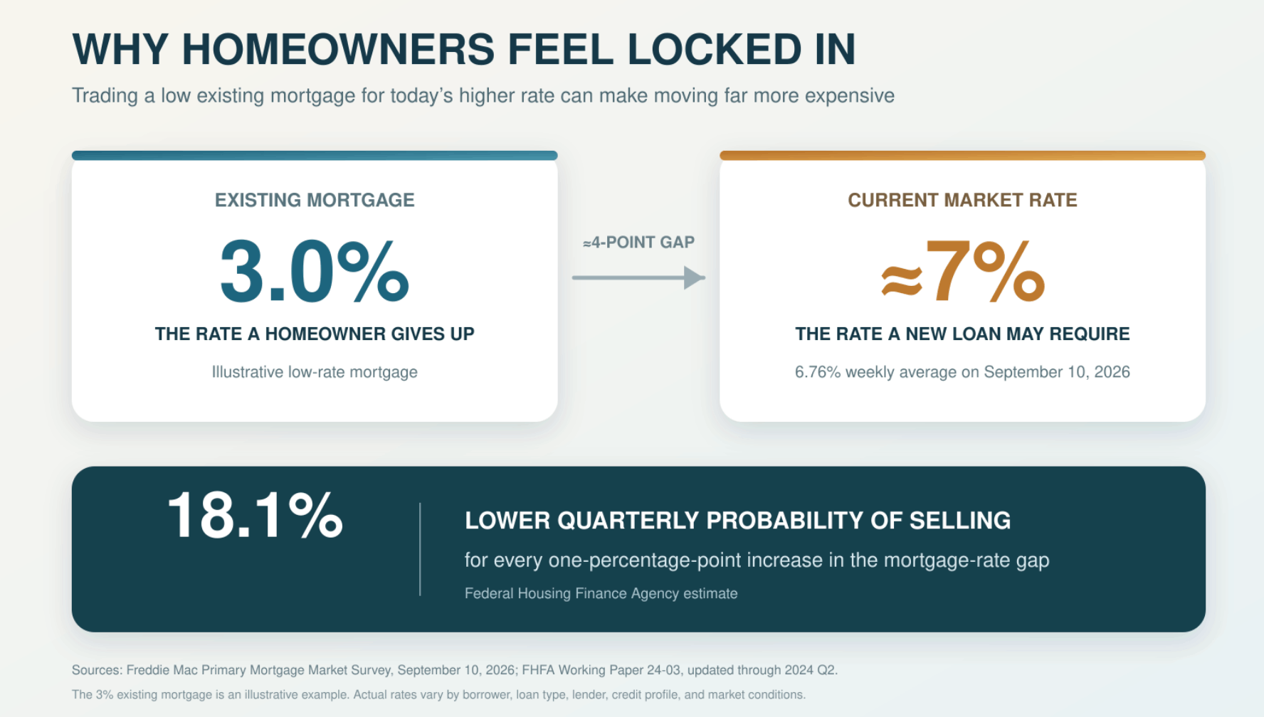 Comparison of an illustrative 3% existing mortgage with an approximately 7% current market rate, showing FHFA’s estimated 18.1% reduction in selling probability for each percentage-point gap.