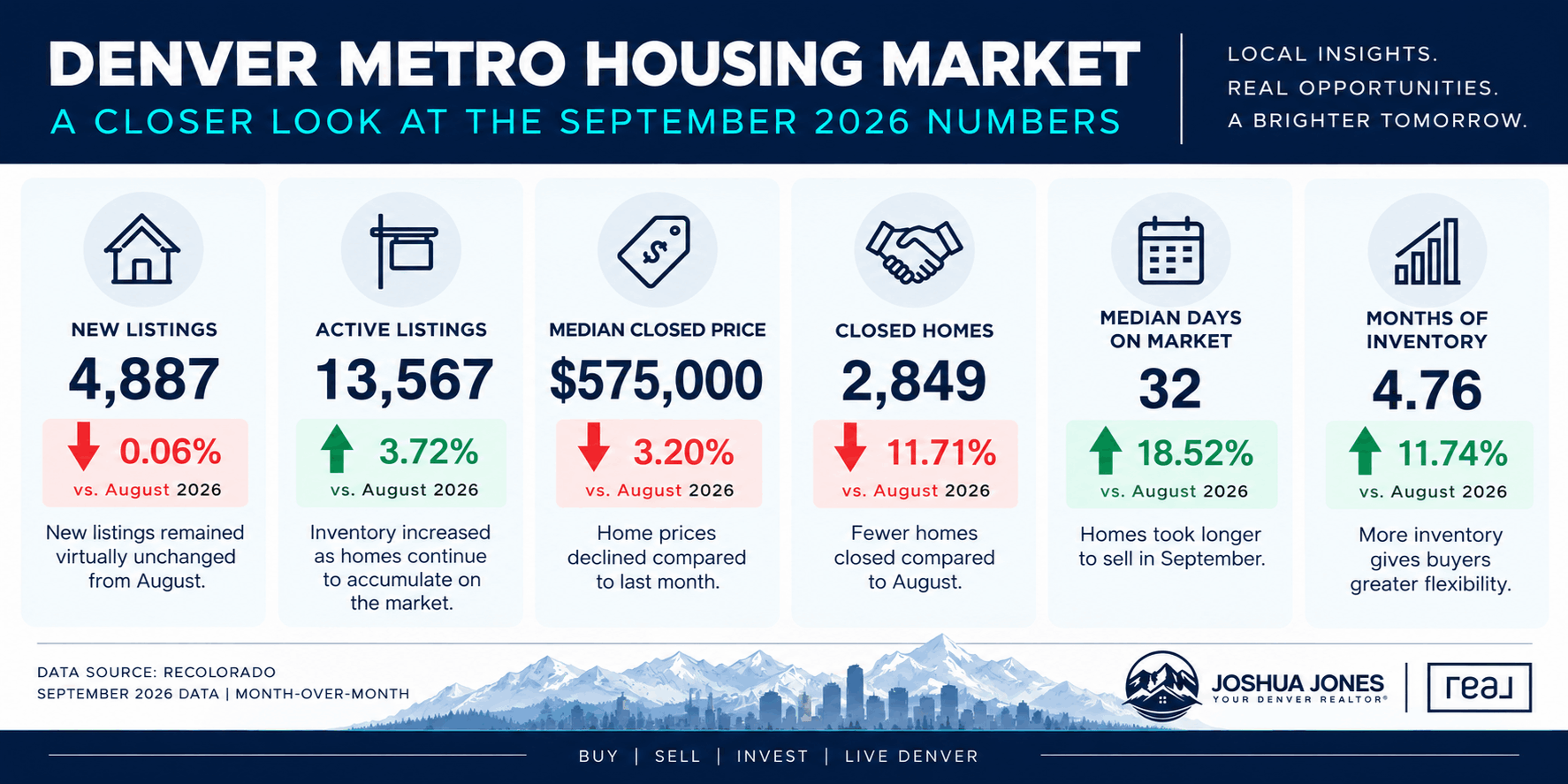 September 2026 Denver Metro housing market infographic showing changes in listings, home prices, closed sales, days on market and housing inventory