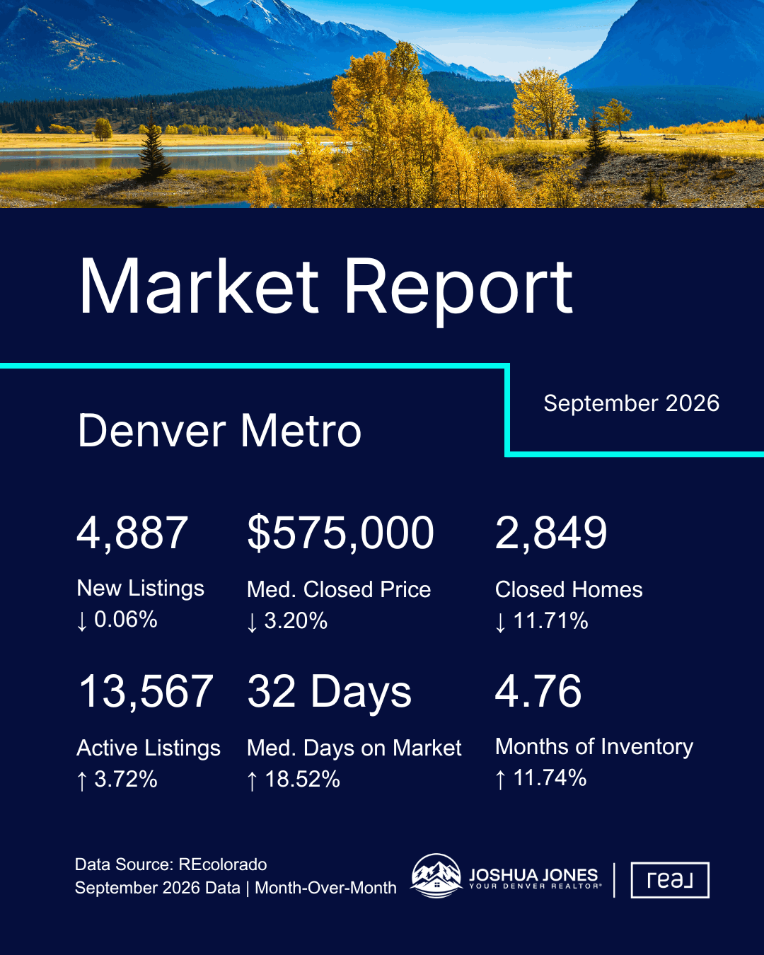 September 2026 Denver Metro housing market statistics showing new listings, median closed price, closed homes, active listings, median days on market and months of inventory