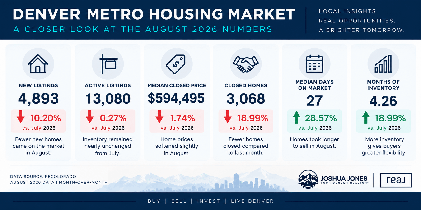Denver Metro housing market infographic showing August 2026 month-over-month changes in listings, home prices, closed sales, days on market, and housing inventory