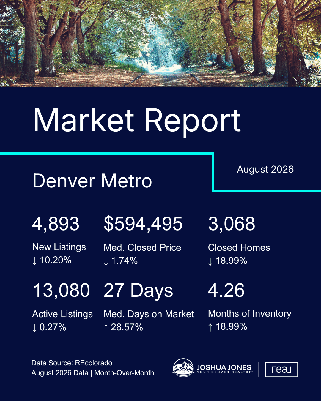 August 2026 Denver Metro housing market statistics including median closed price, active listings, new listings, closed homes, days on market, and months of inventory