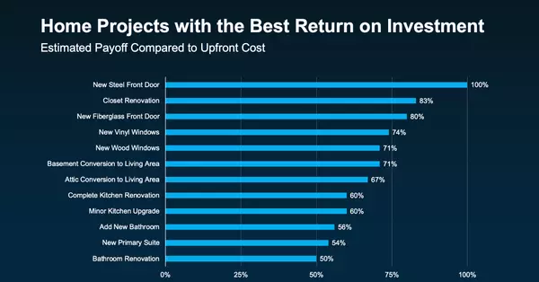 Home Projects That Boost Value,Adam Haley