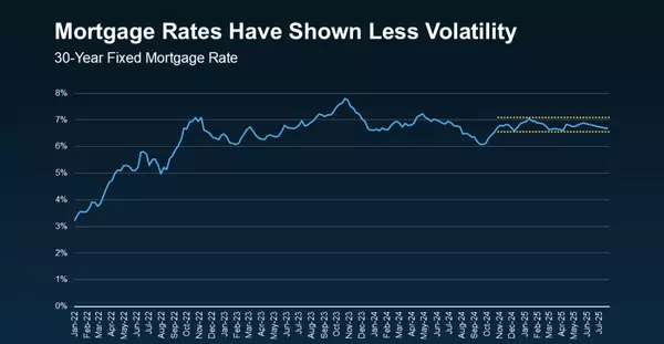 What Stabilizing Mortgage Rates Mean for You as a Buyer,Adam Haley