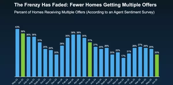 Should You Still Expect a Bidding War?,Adam Haley