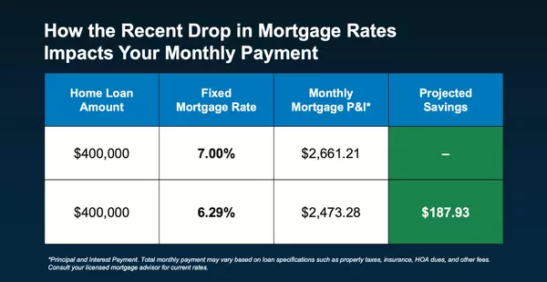 Mortgage Rates See Their Biggest Drop in Over a Year,Adam Haley