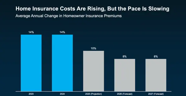 Home Insurance Costs Are Rising — Here’s What Buyers Should Know,Adam Haley