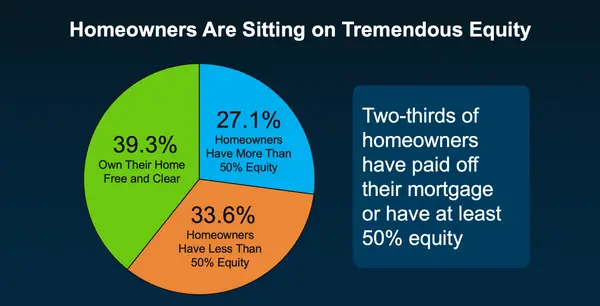Four Ways Your Home Equity Can Work for You,Adam Haley