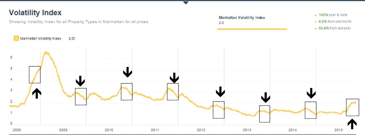Manhattan Volatility Index 2008-2015