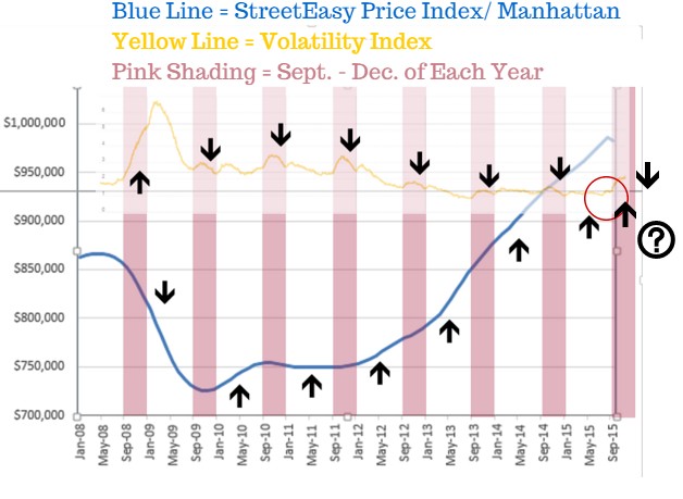 StreetEasy Price Index vs Volatility Index, Manhattan 2008-2015
