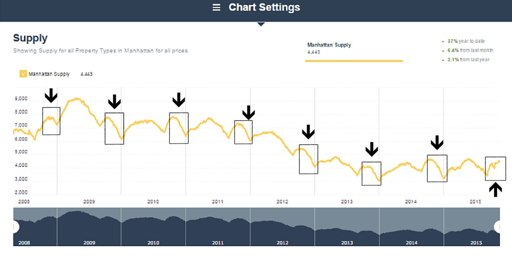 Manhattan Supply 2008-2015