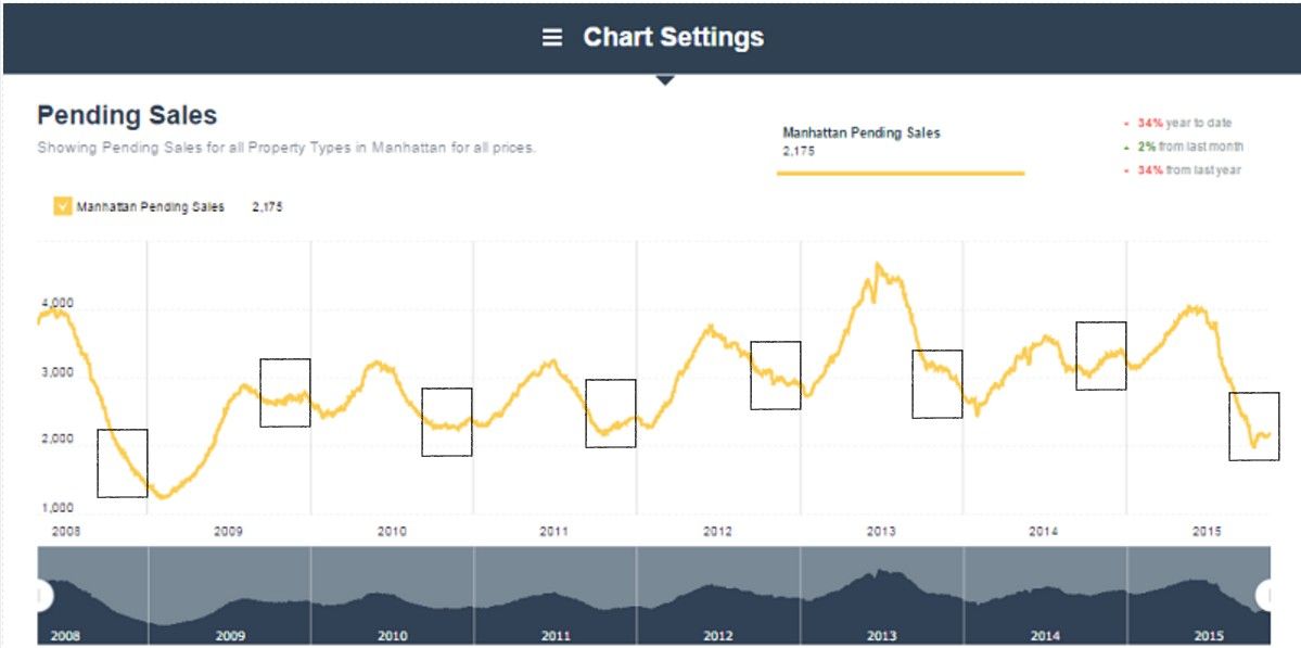 Manhattan Pending Sales 2008-2015