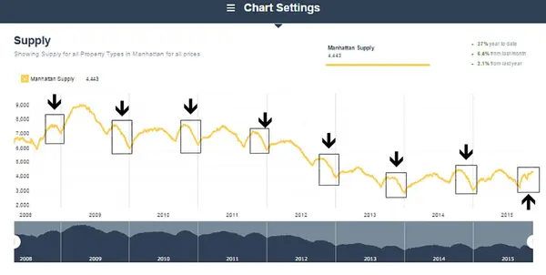 The Case For Selling Sooner Rather Than Later