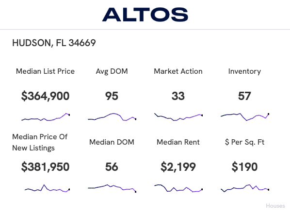 Curious about the current housing market in Hudson, FL 34669? As of June 2025, the median list price is $364,900 with an average of 95 days on market. Inventory is sitting at 57 homes, and the median rent is around $2,199. Whether you're buying, selling, or just watching the market, staying updated can help you make smart decisions.