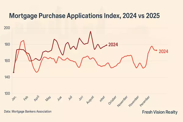 Mortgage applications dip, VA demand cools | Atlanta