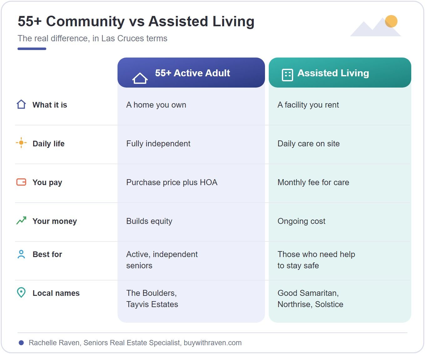 Comparison of 55 plus active adult communities and assisted living in Las Cruces