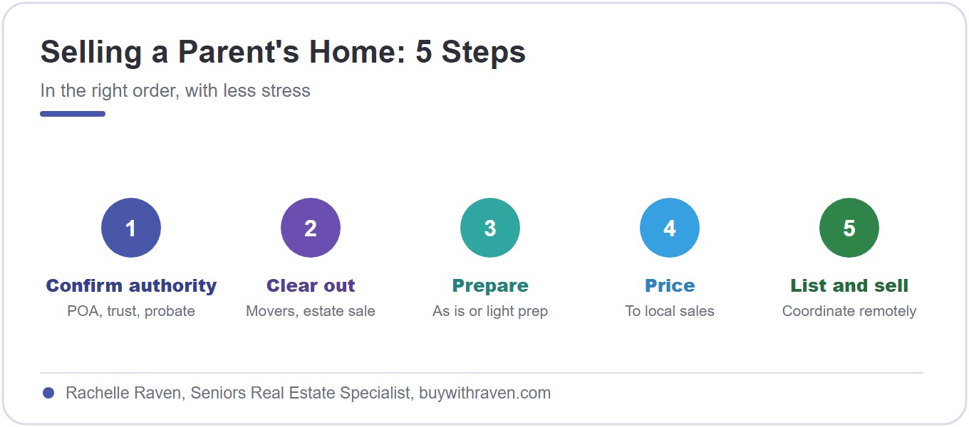 Selling a parent's home, five steps.